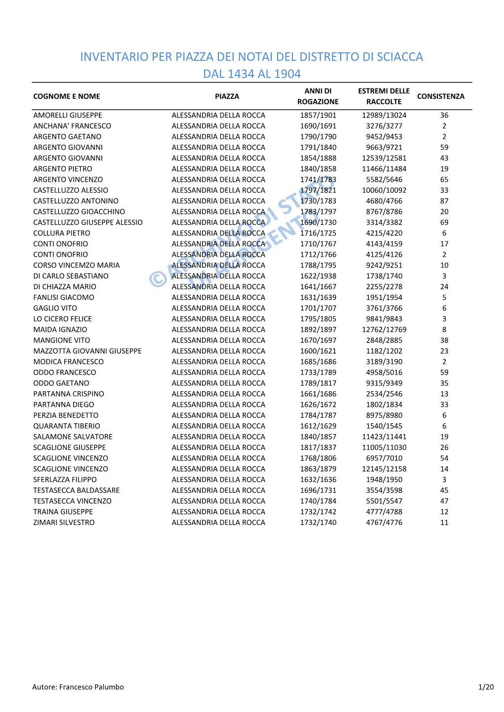 ELENCO NOTAI DELLA SEZIONE SCIACCA (DA PUBBLICARE).Xlsx