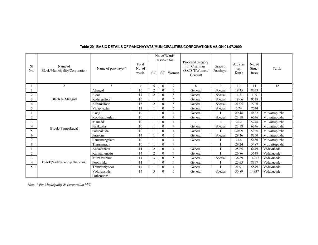 BASIC DETAILS of PANCHAYATS/MUNICIPALITIES/CORPORATIONS AS on 01.07.2000 No. of Wards Reserved for Sl. No. Name of Bl