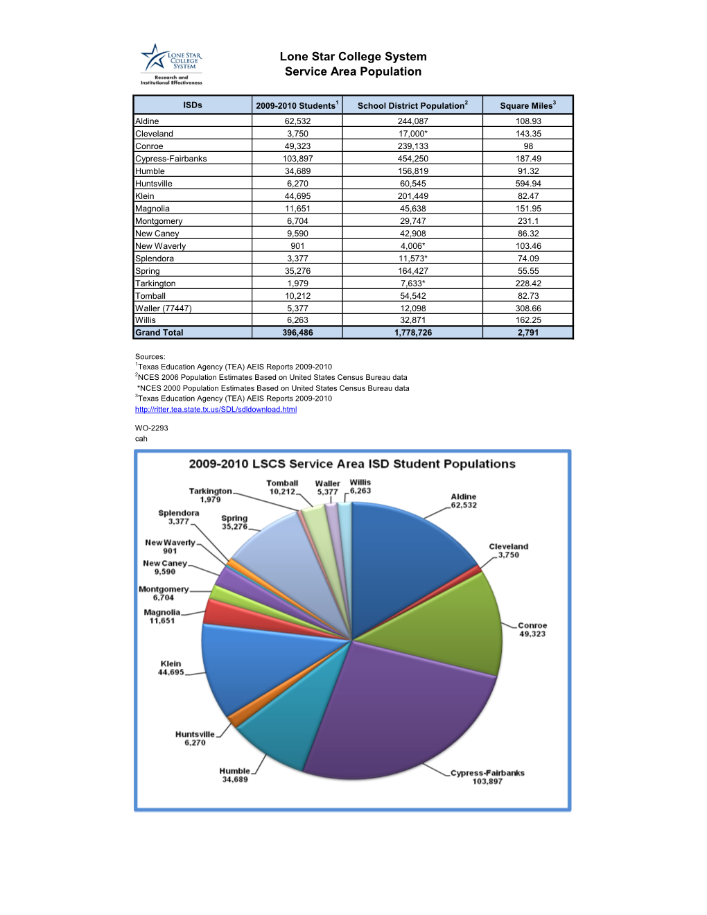 Lone Star College System Service Area Population