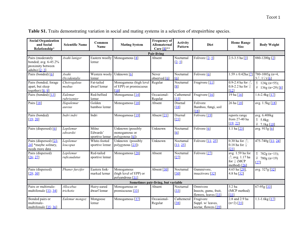 Table S1. Traits Demonstrating Variation in Social and Mating Systems in a Selection Of