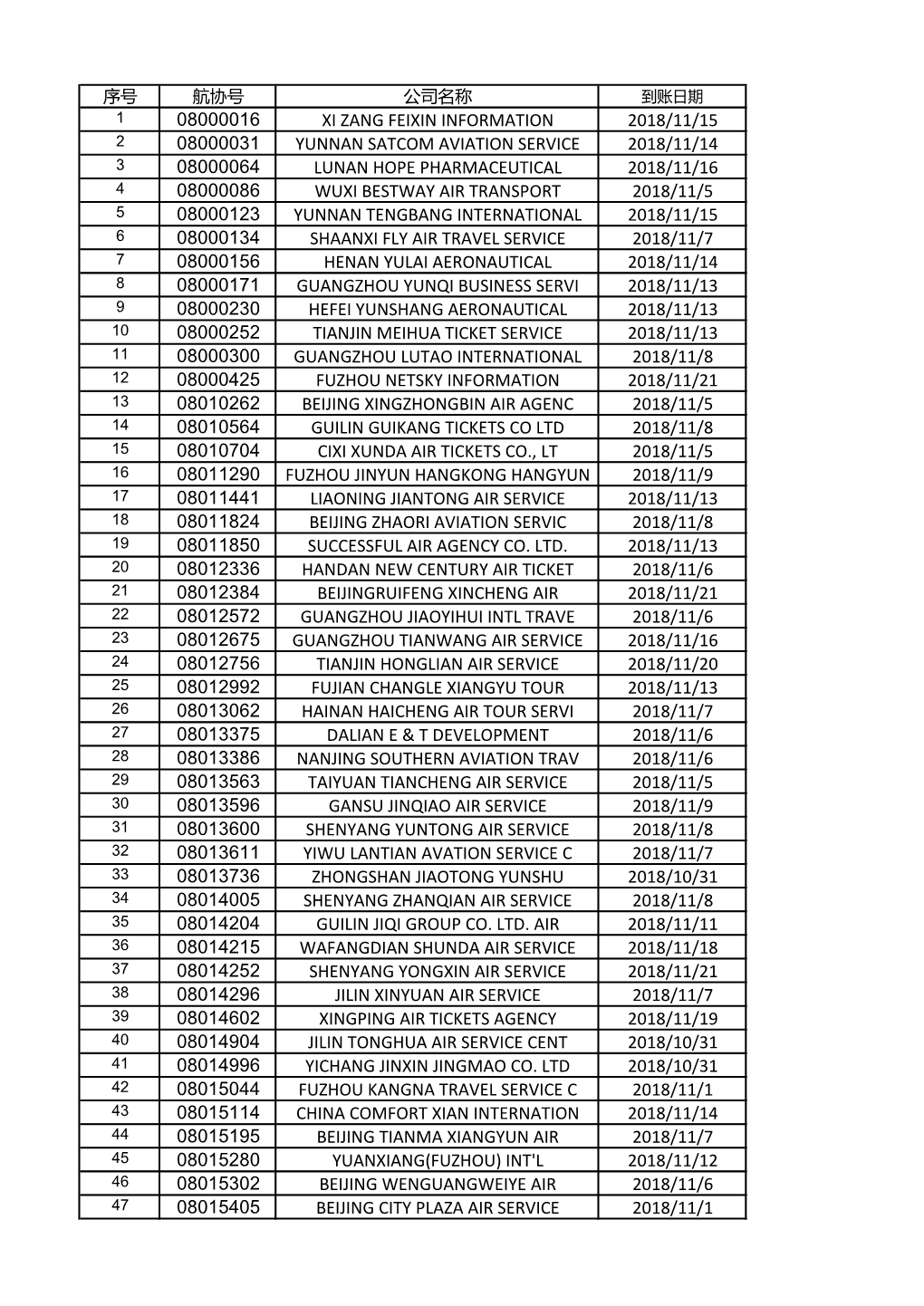 08000016 Xi Zang Feixin Information 2018/11/15 08000031 Yunnan Satcom Aviation Service 2018/11/14 08000064 Lunan Hope Pharmaceut