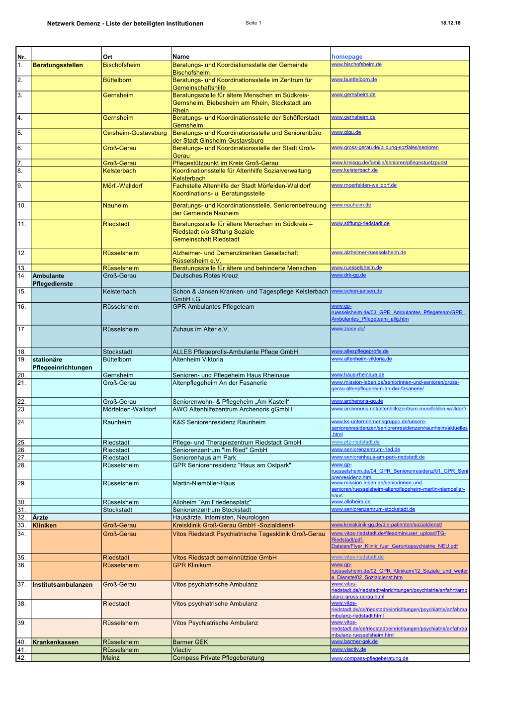 Liste Der Beteiligten Institutionen Nr. Ort