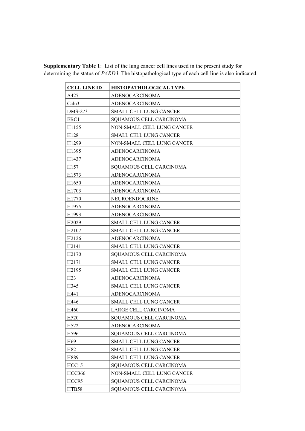 Supplementary Table 1: List of the Lung Cancer Cell Lines Used in the Present Study for Determining the Status of PARD3