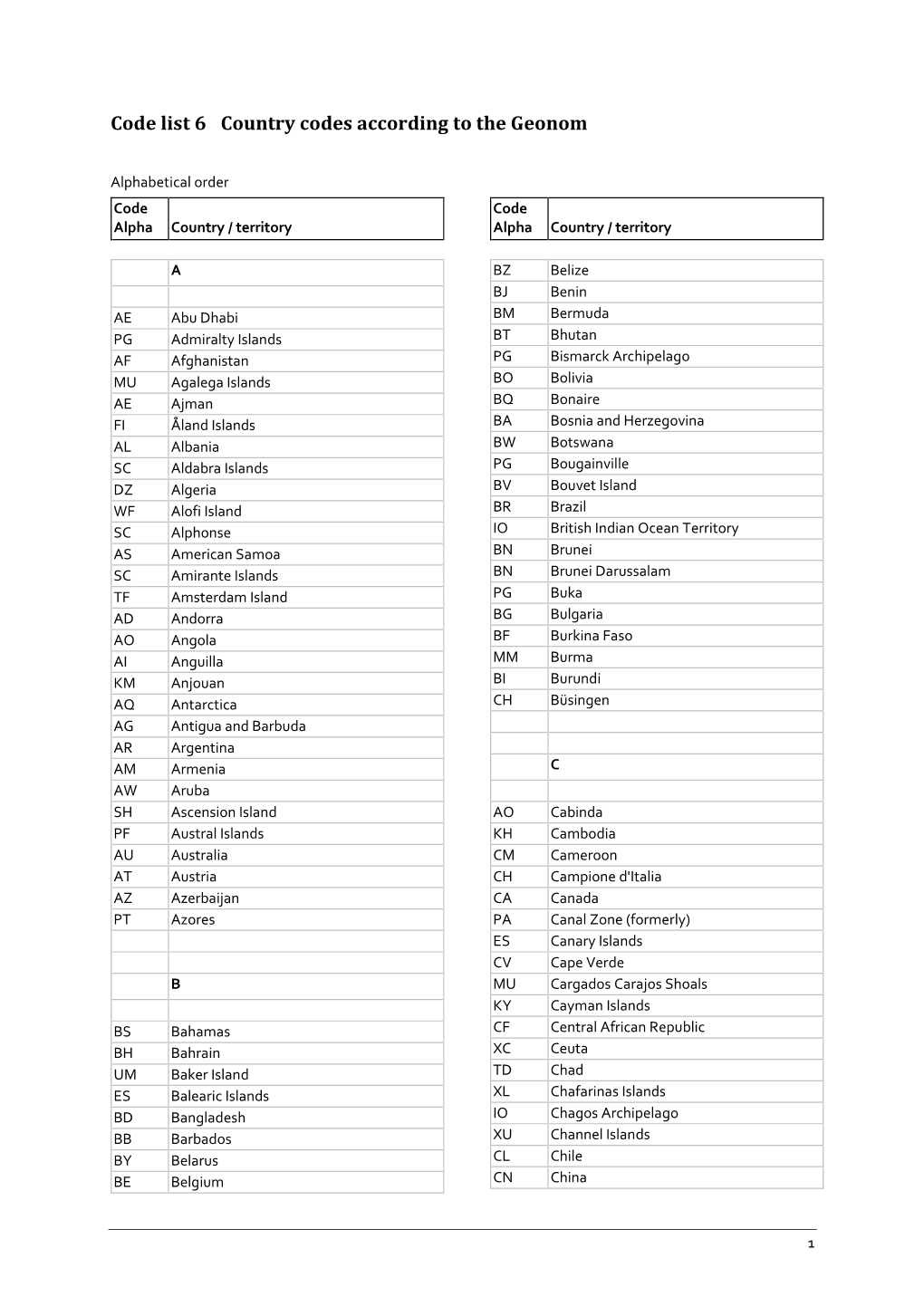 Code List 6 Country Codes According to the Geonom