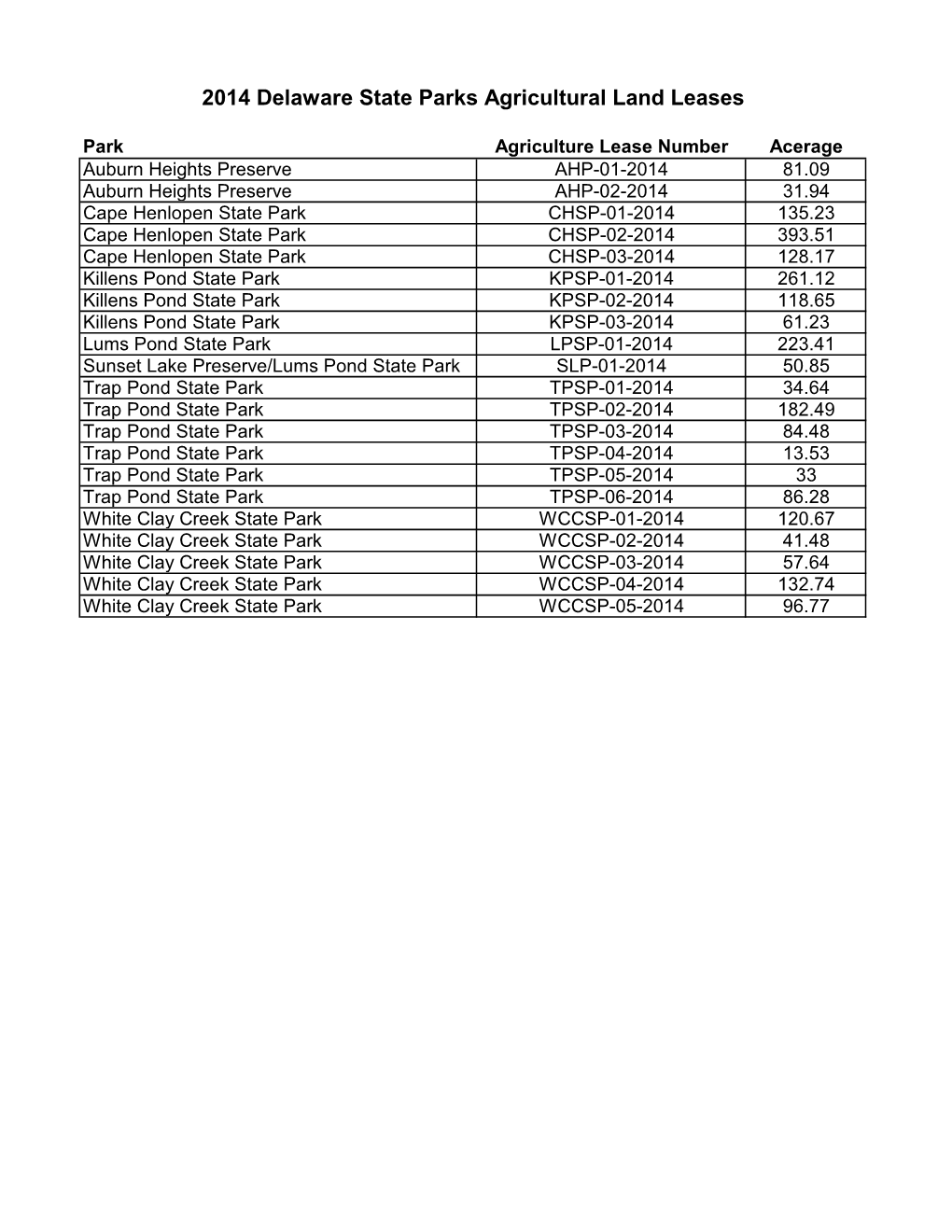 2014 Delaware State Parks Agricultural Land Leases