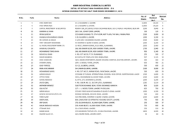 S.No. Folio Name Address No. of Shares Net Dividend (Rs.) Warrant