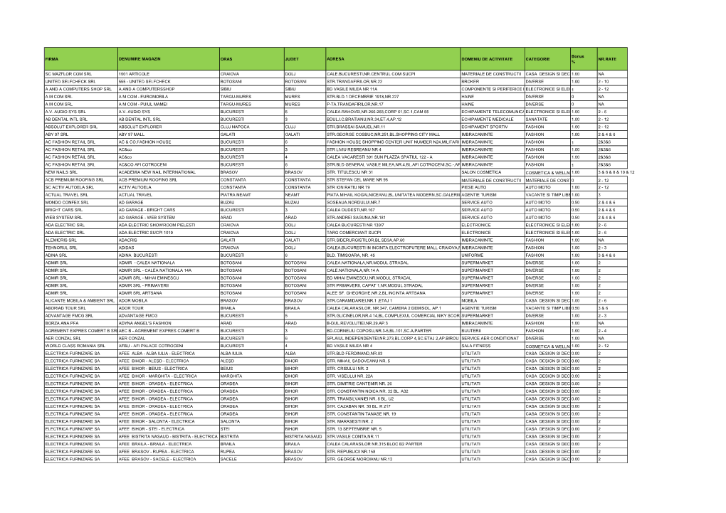 FIRMA DENUMIRE MAGAZIN ORAS JUDET ADRESA DOMENIU DE ACTIVITATE CATEGORIE Bonus % NR.RATE SC MAZFLOR COM SRL 1001 ARTICOLE CRAIOV