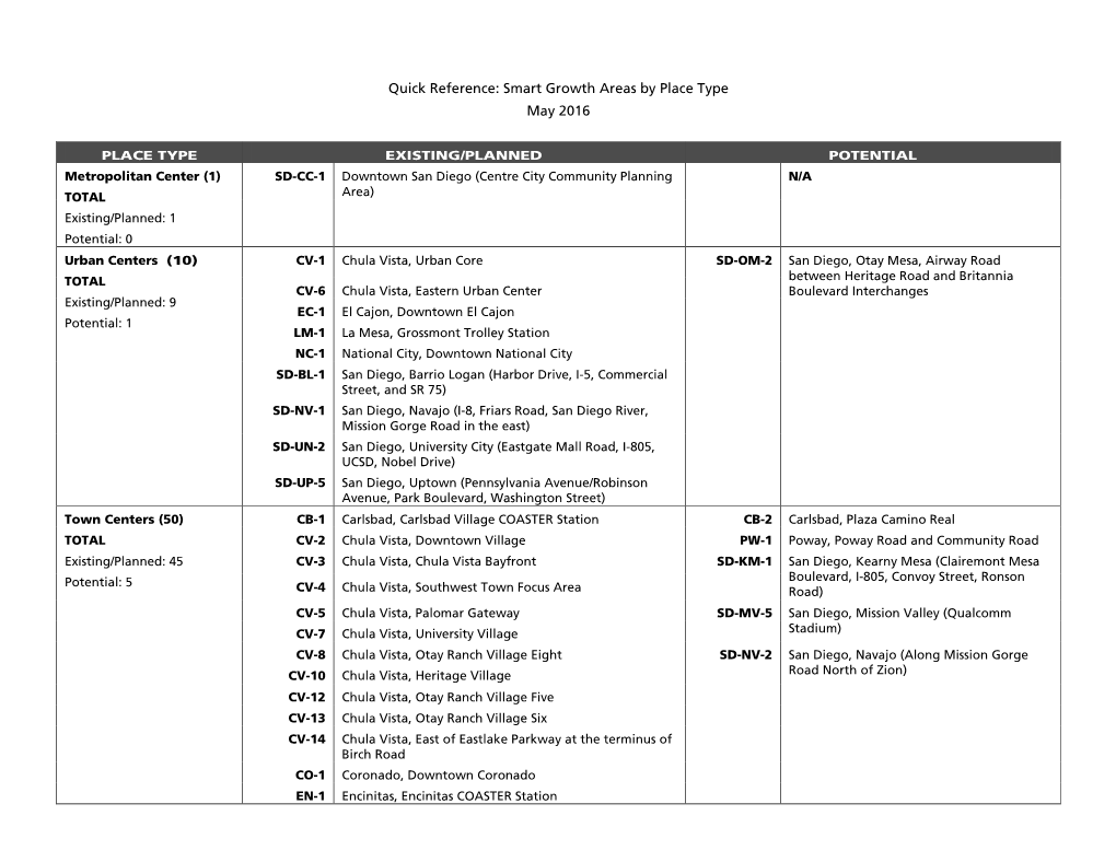 Listing of Smart Growth Areas