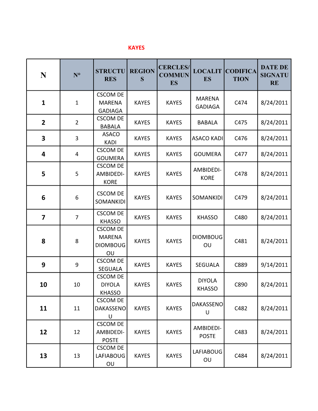Kayes N° Structu Res Region S Cercles/ Commun Es Localit