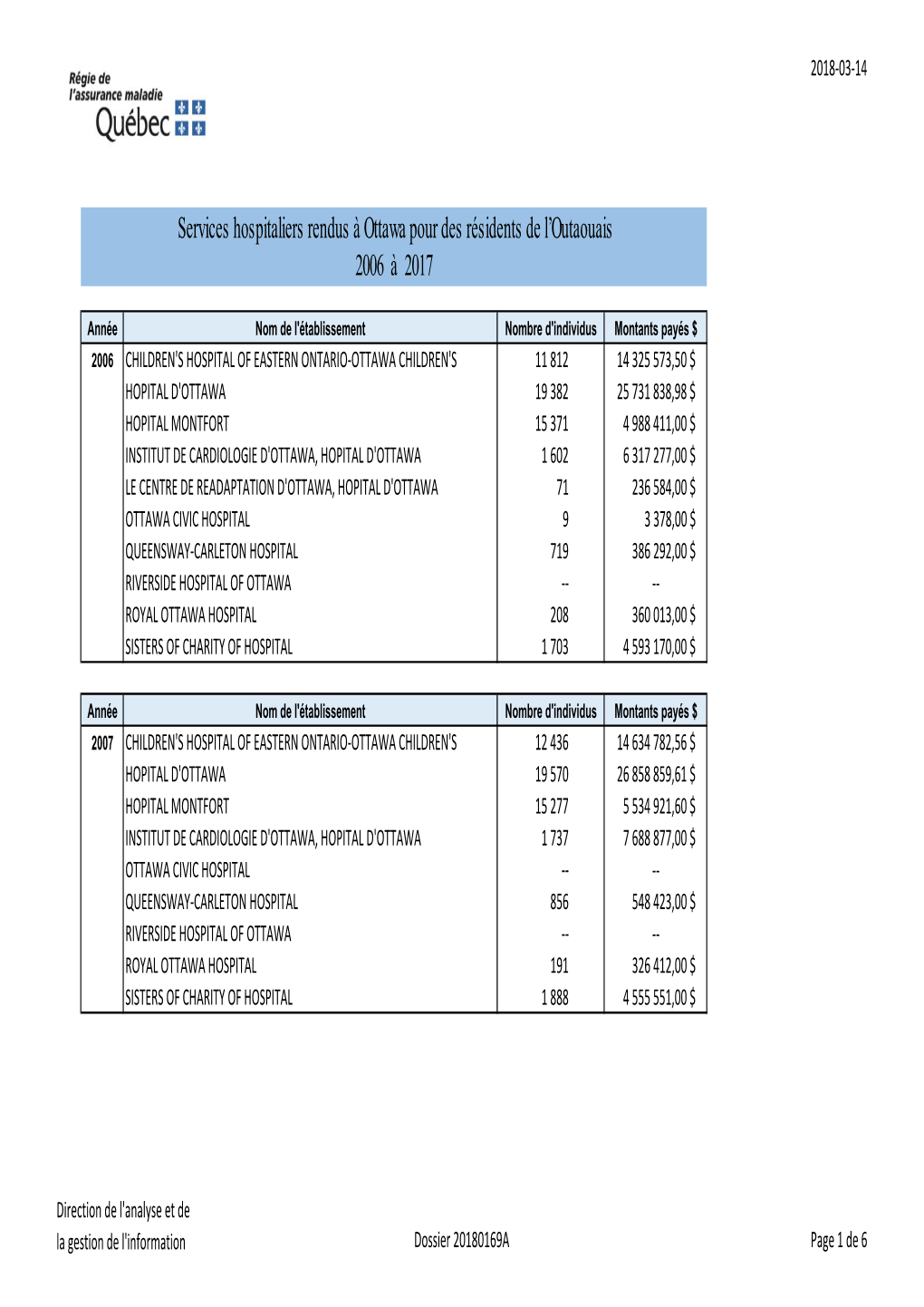 Services Hospitaliers Rendus À Ottawa Pour Des Résidents De L'outaouais