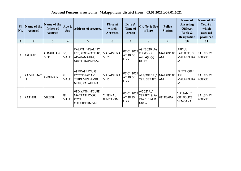 Accused Persons Arrested in Malappuram District from 03.01.2021To09.01.2021