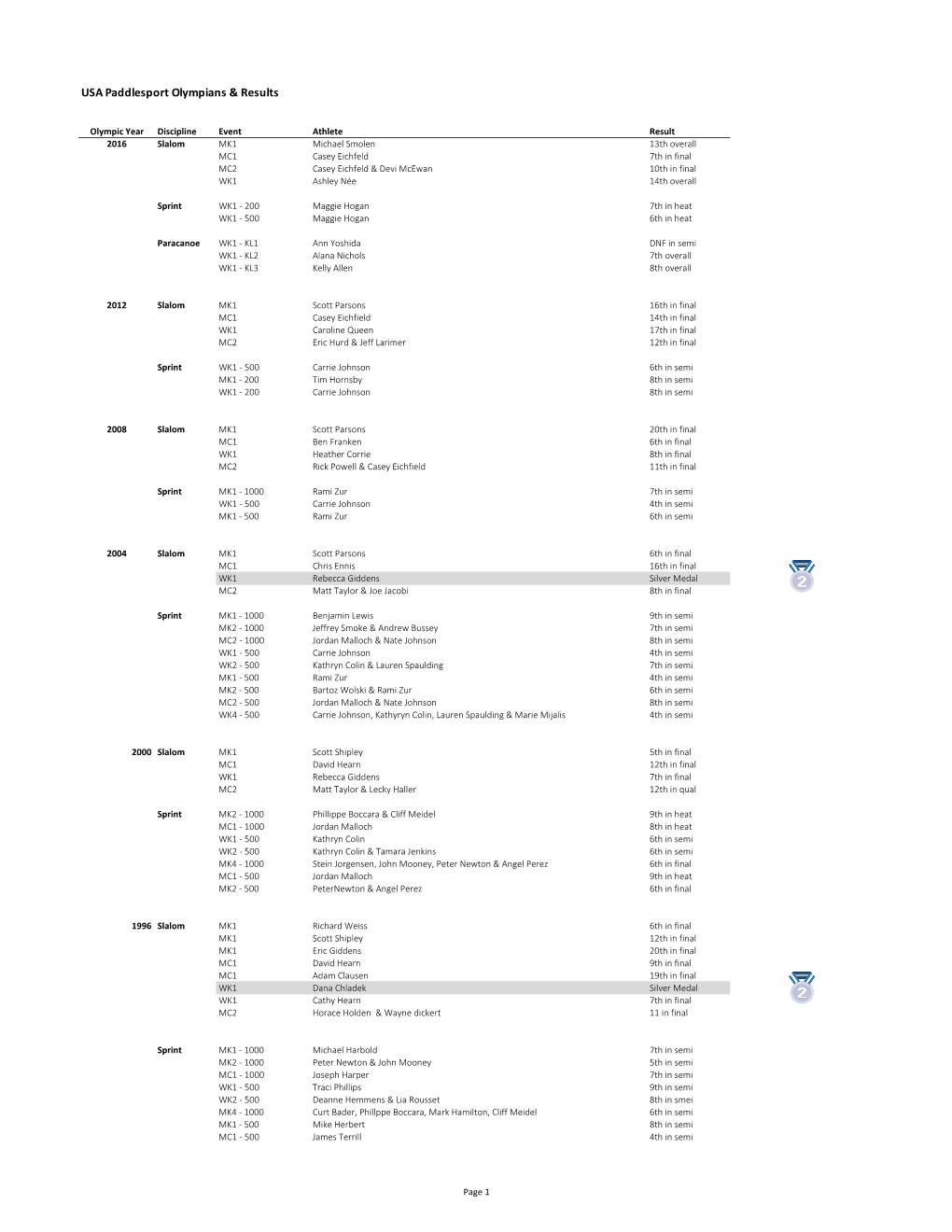 USA Paddlesport Olympians & Results