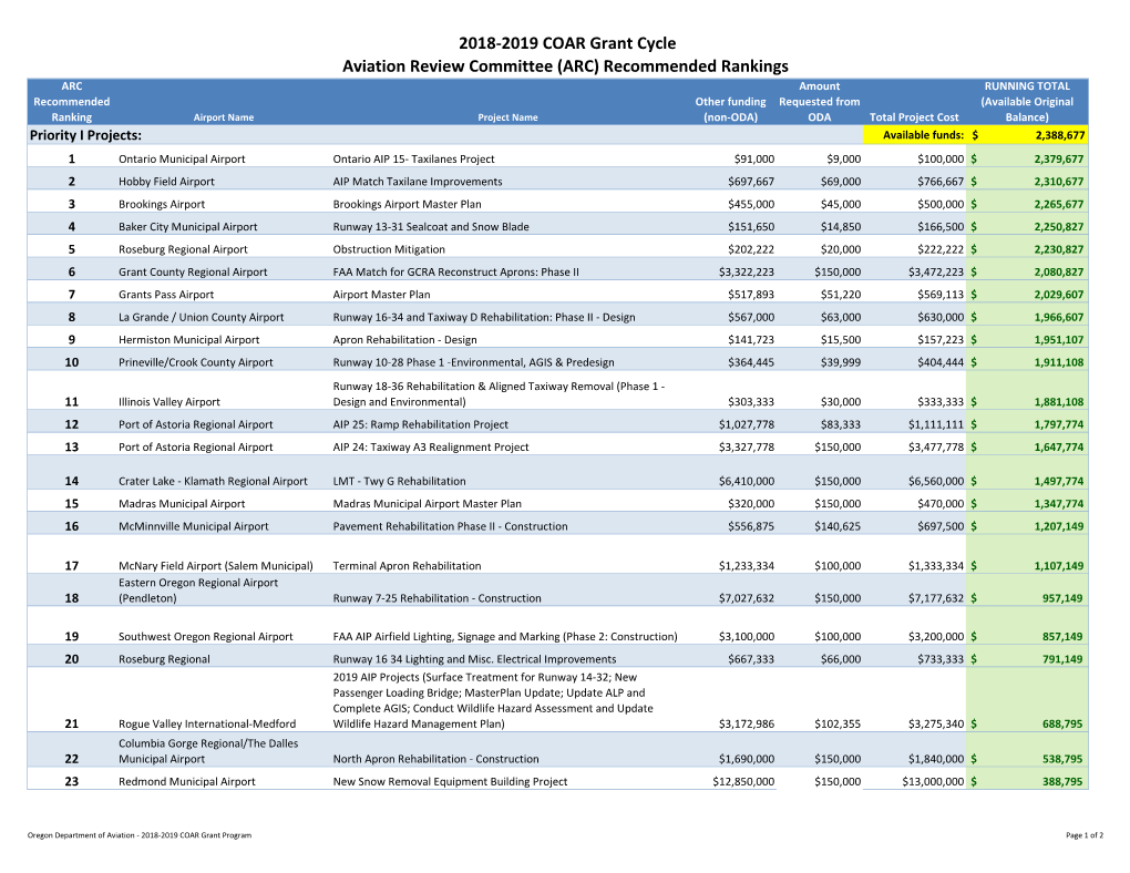 2018-2019 COAR Grant Cycle Aviation Review Committee (ARC)