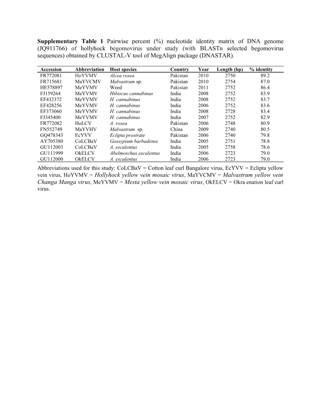 Supplementary Table 1 Pairwise Percent (%) Nucleotide Identity Matrix of DNA Genome (JQ911766)