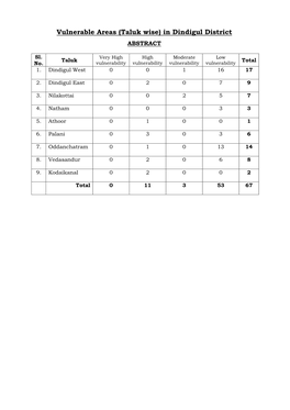 Vulnerable Areas (Taluk Wise) in Dindigul District ABSTRACT