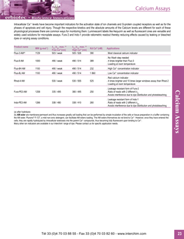 Calcium Assays