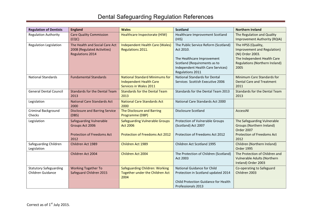 Dental Safeguarding Regulation References