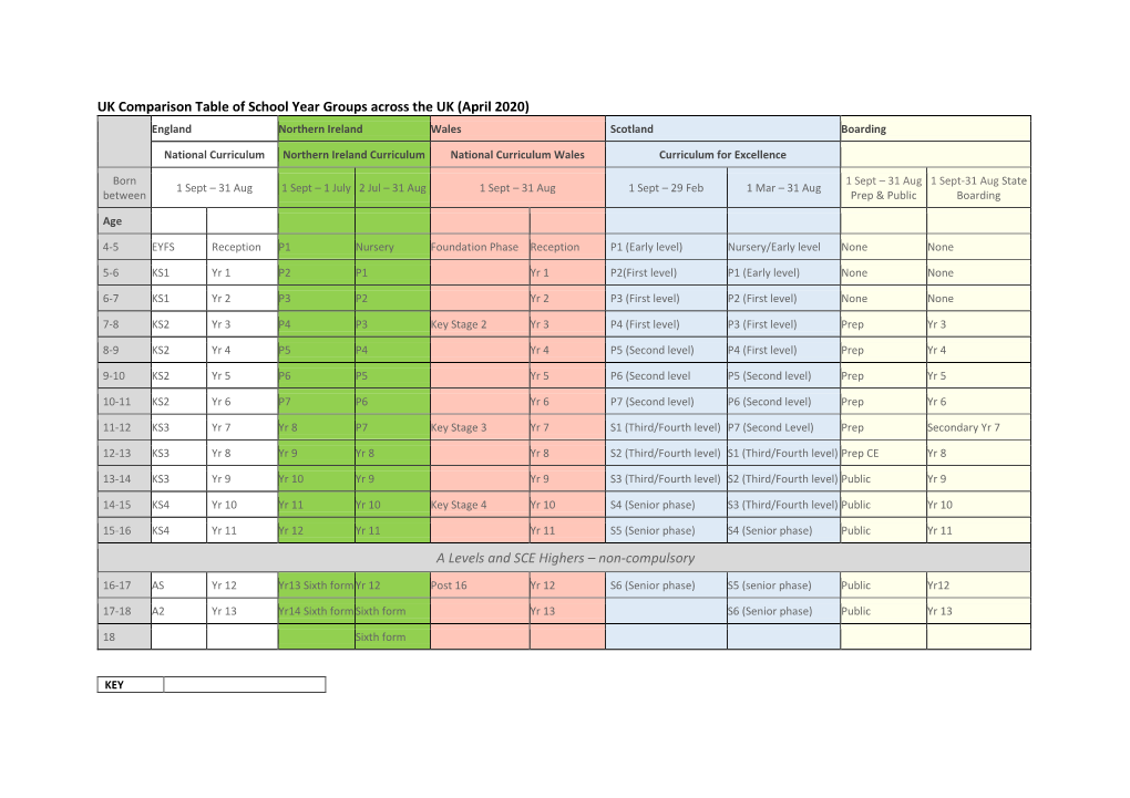 UK Comparison Table of School Year Groups Across the UK (April 2020) England Northern Ireland Wales Scotland Boarding