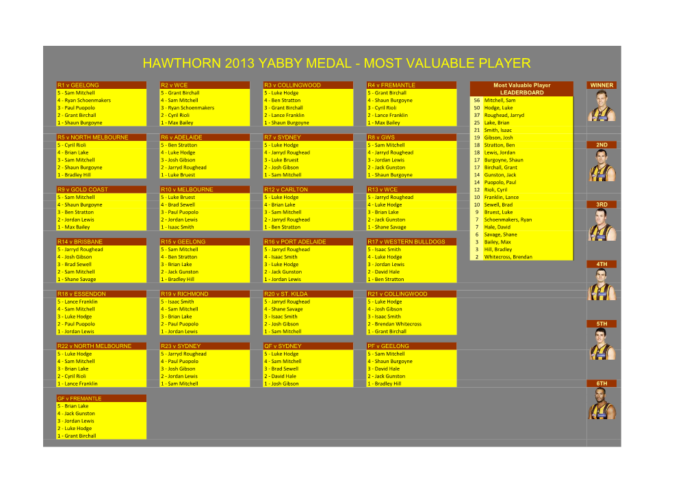 Hawthorn 2013 Yabby Medal - Most Valuable Player