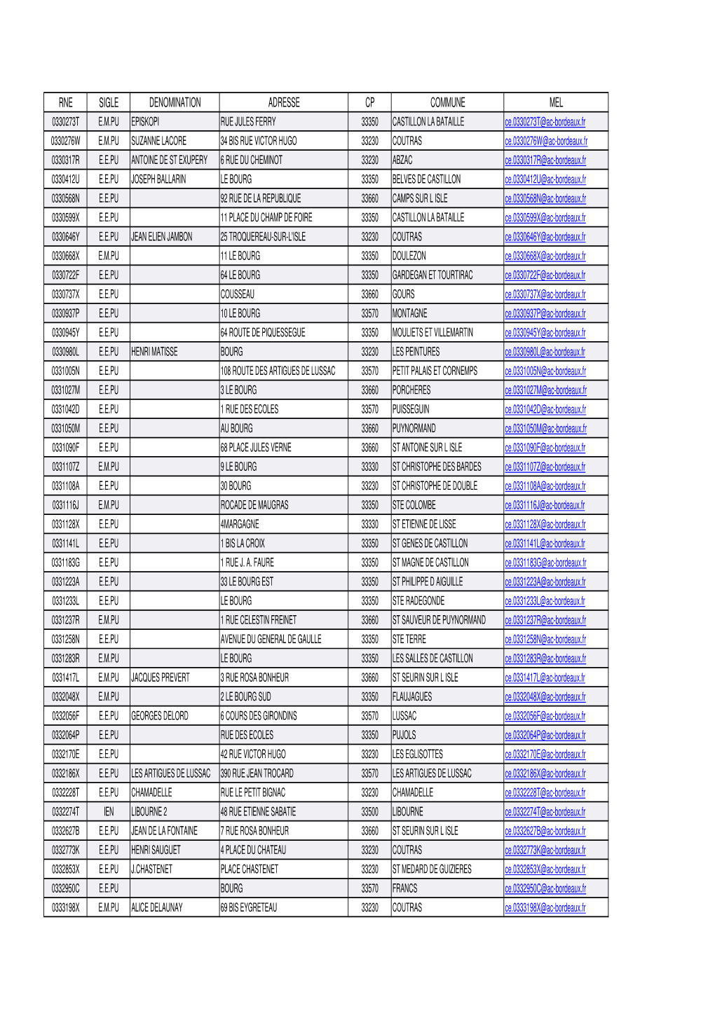 Liste Des Établissements De La Circonscription De Libourne