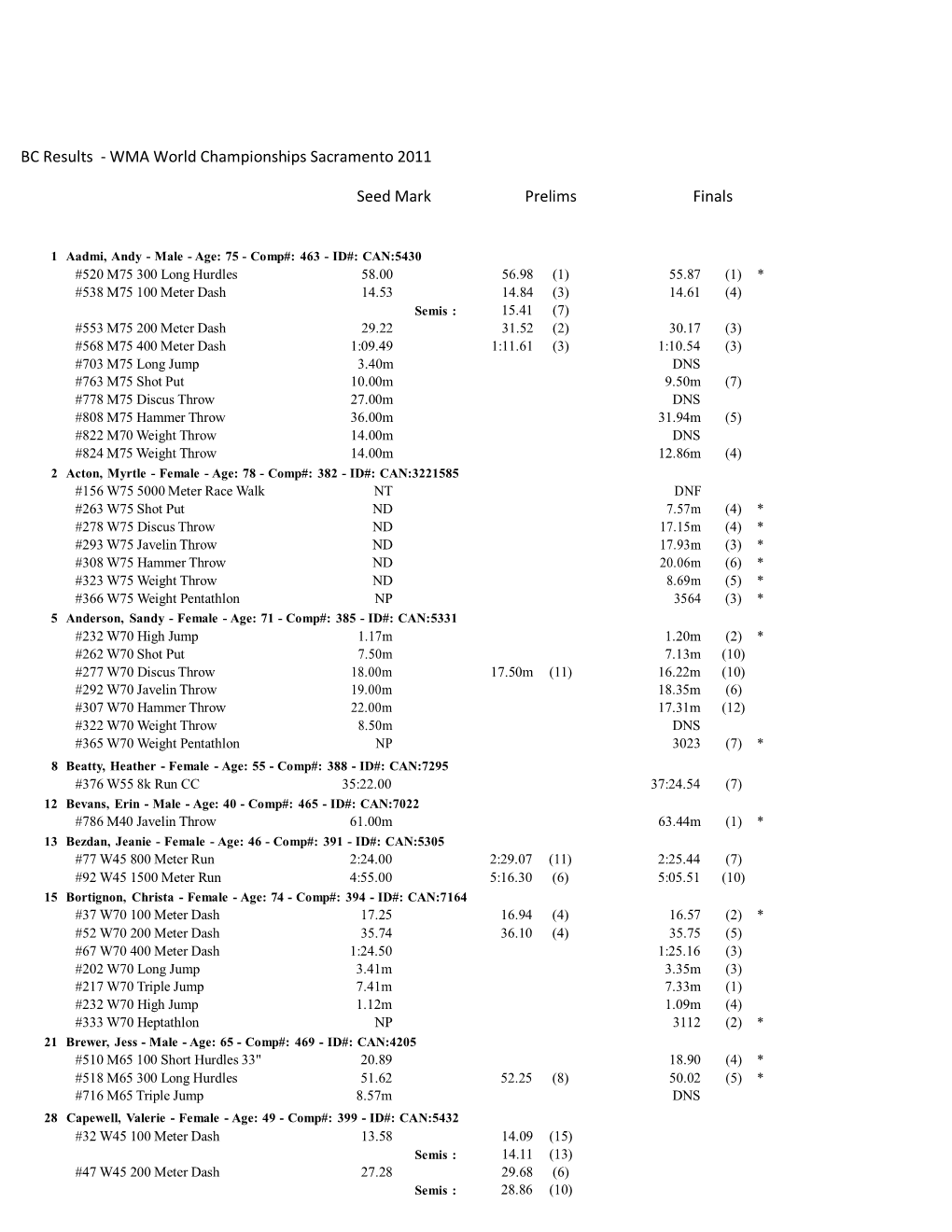 BC Results - WMA World Championships Sacramento 2011