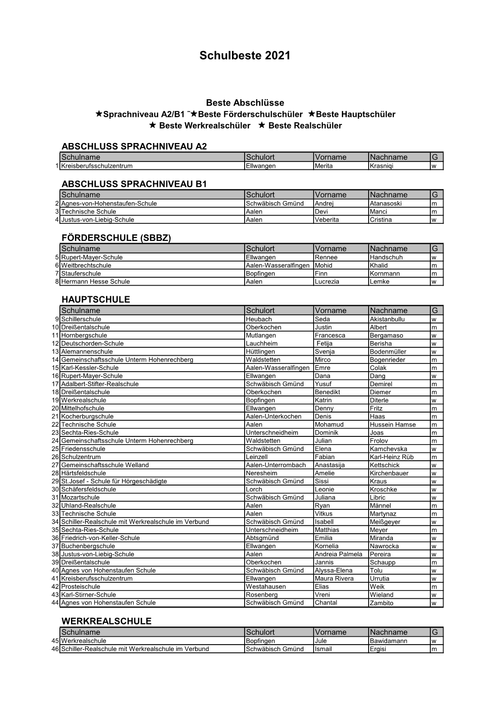 Schulbestenliste Ostalbkreis 2021