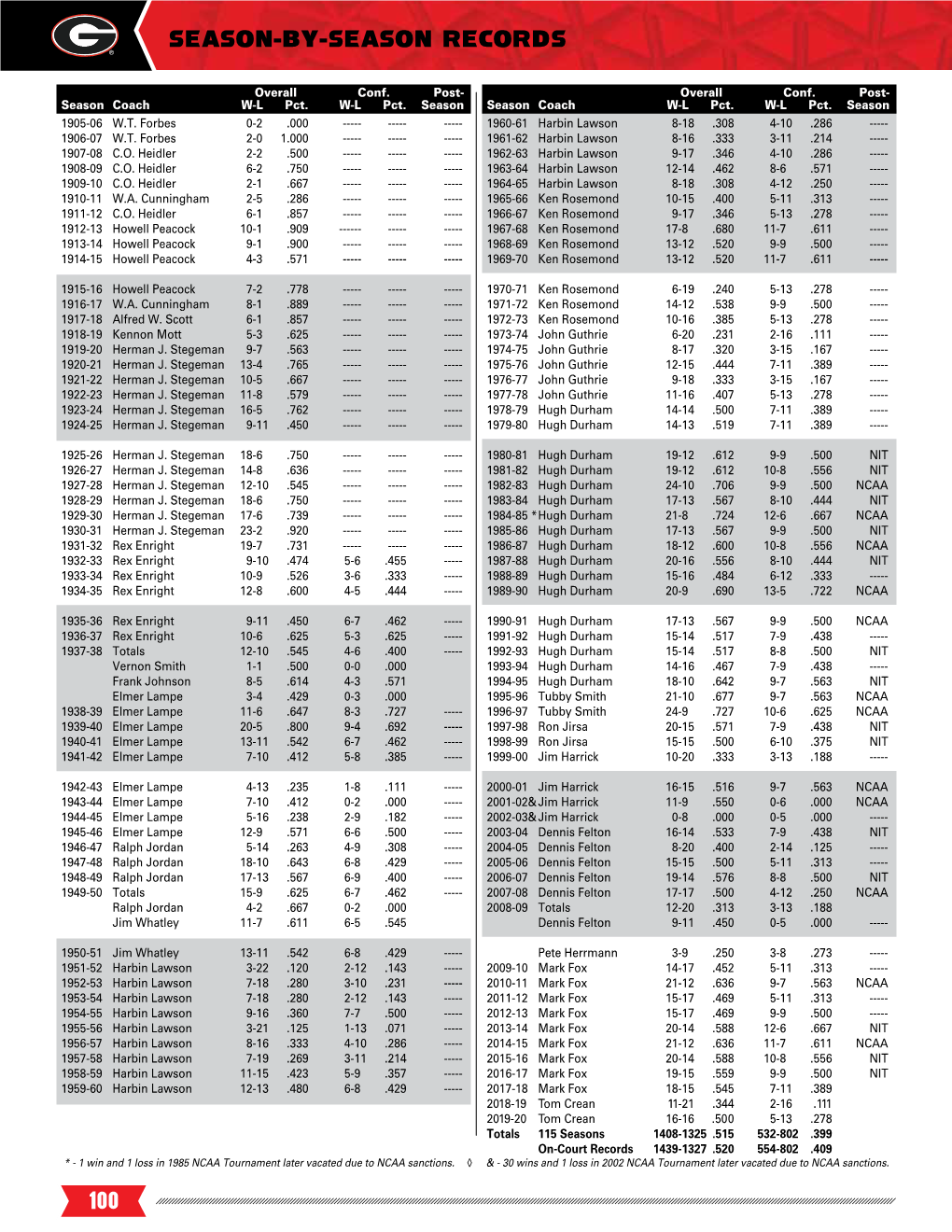 100 Season-By-Season Records