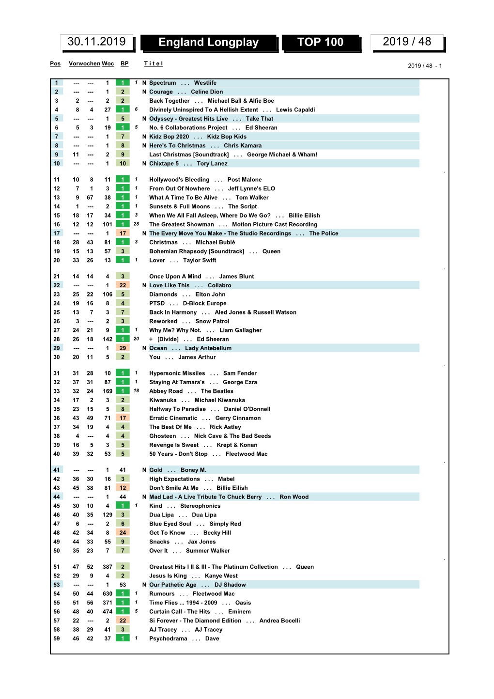 England Longplay TOP 100 2019 / 48 30.11.2019