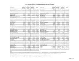 ICCAP: Amounts for Three Scheduled Distributions and Totals by Grantee