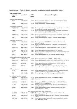 Supplementary Table 3. Genes Responding to Radiation Only in Normal Fibroblasts
