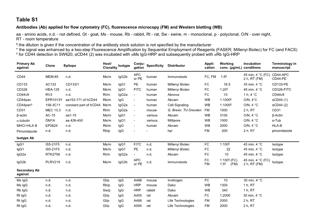 Table S1 Antibodies (Ab) Applied for Flow Cytometry (FC), Fluorescence Microcopy (FM) and Western Blotting (WB) Aa - Amino Acids, N.D