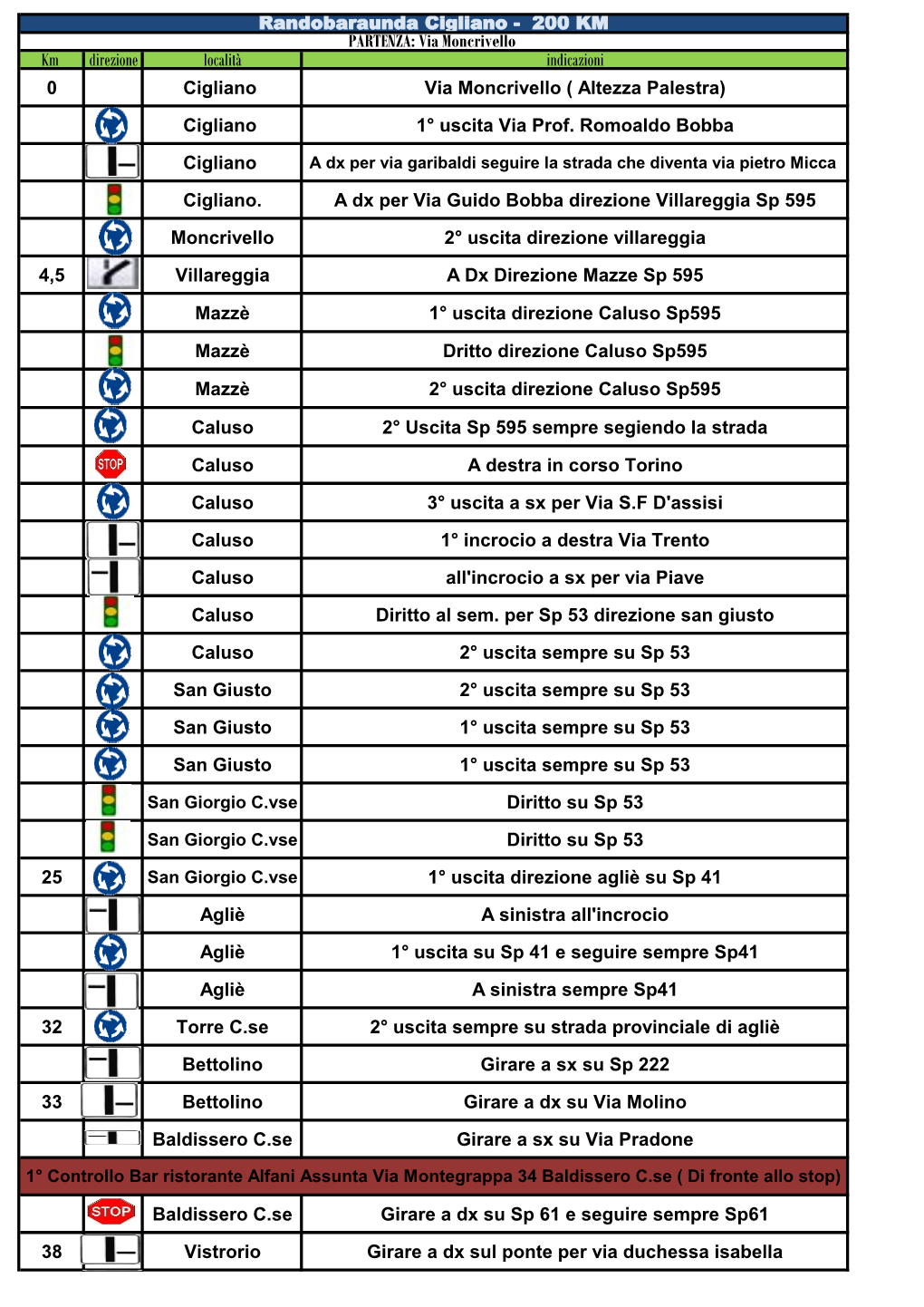 Km Direzione Località Indicazioni 0 Cigliano Via Moncrivello ( Altezza Palestra)