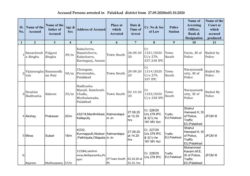 Accused Persons Arrested in Palakkad District from 27.09.2020To03.10.2020