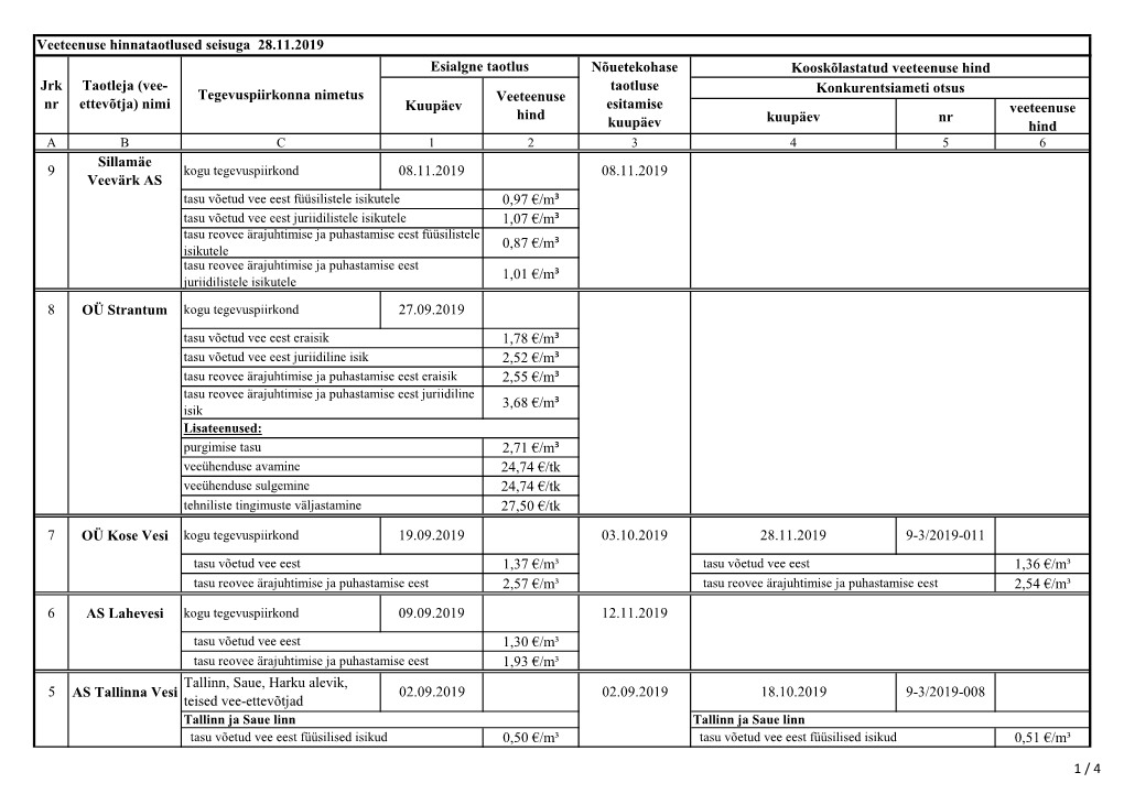 Veeteenuse Hinnataotlused Seisuga 28.11.2019 Kuupäev Nr Veeteenuse
