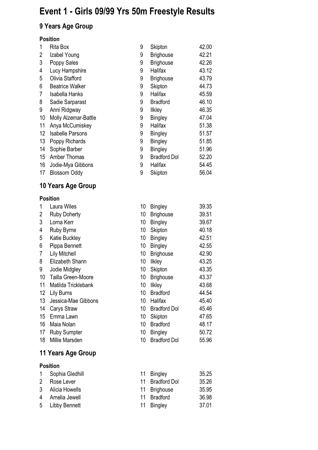 Event 1 - Girls 09/99 Yrs 50M Freestyle Results