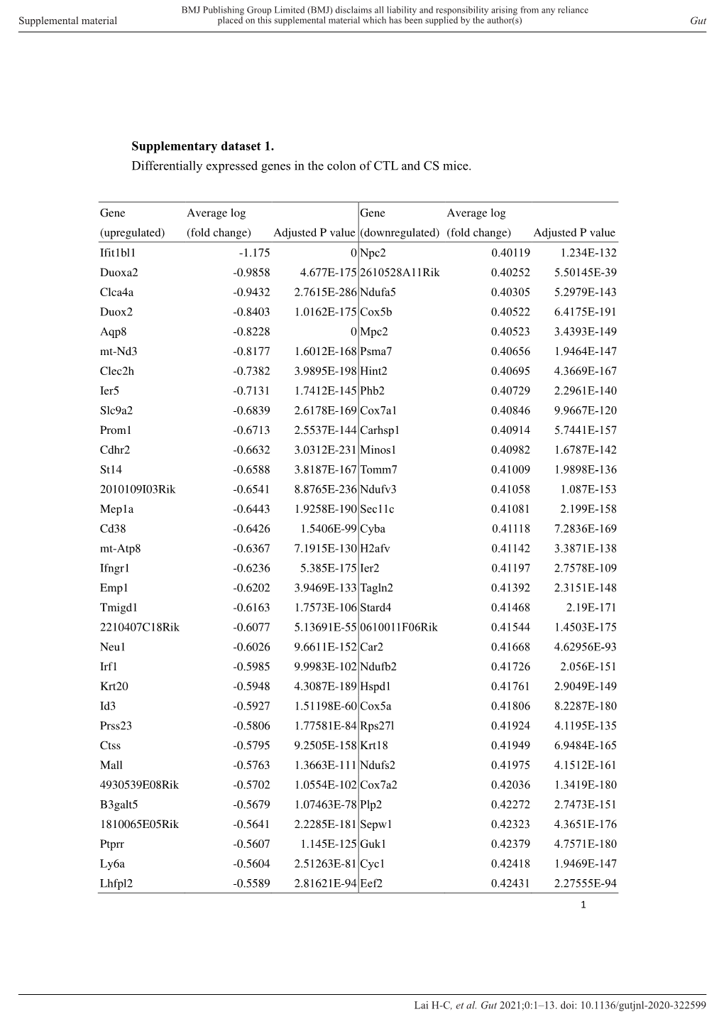 Supplementary Dataset 1. Differentially Expressed Genes in the Colon of CTL and CS Mice