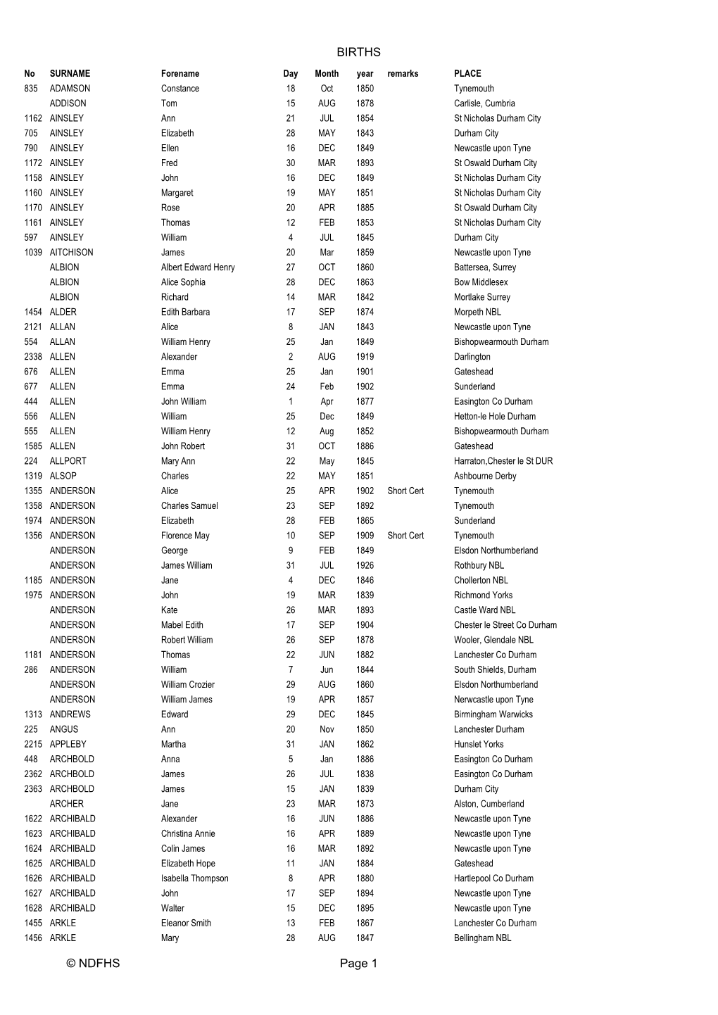 BIRTHS © NDFHS Page 1