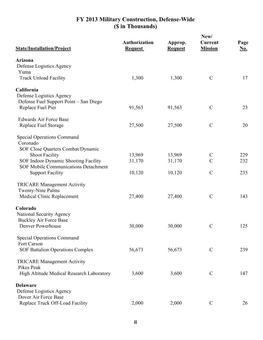 FY 2013 Military Construction, Defense-Wide ($ in Thousands) New/ Authorization Approp