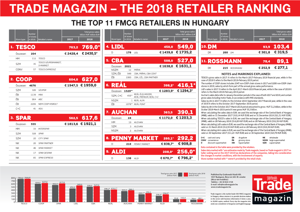 The Top 11 Fmcg Retailers in Hungary