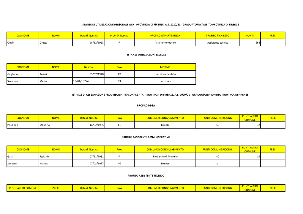 COGNOME NOME Data Di Nascita Prov. Di Nascita PROFILO APPARTENENZA PROFILO RICHIESTO PUNTI PREC. Ciagli Oretta 28/12/1963 FI