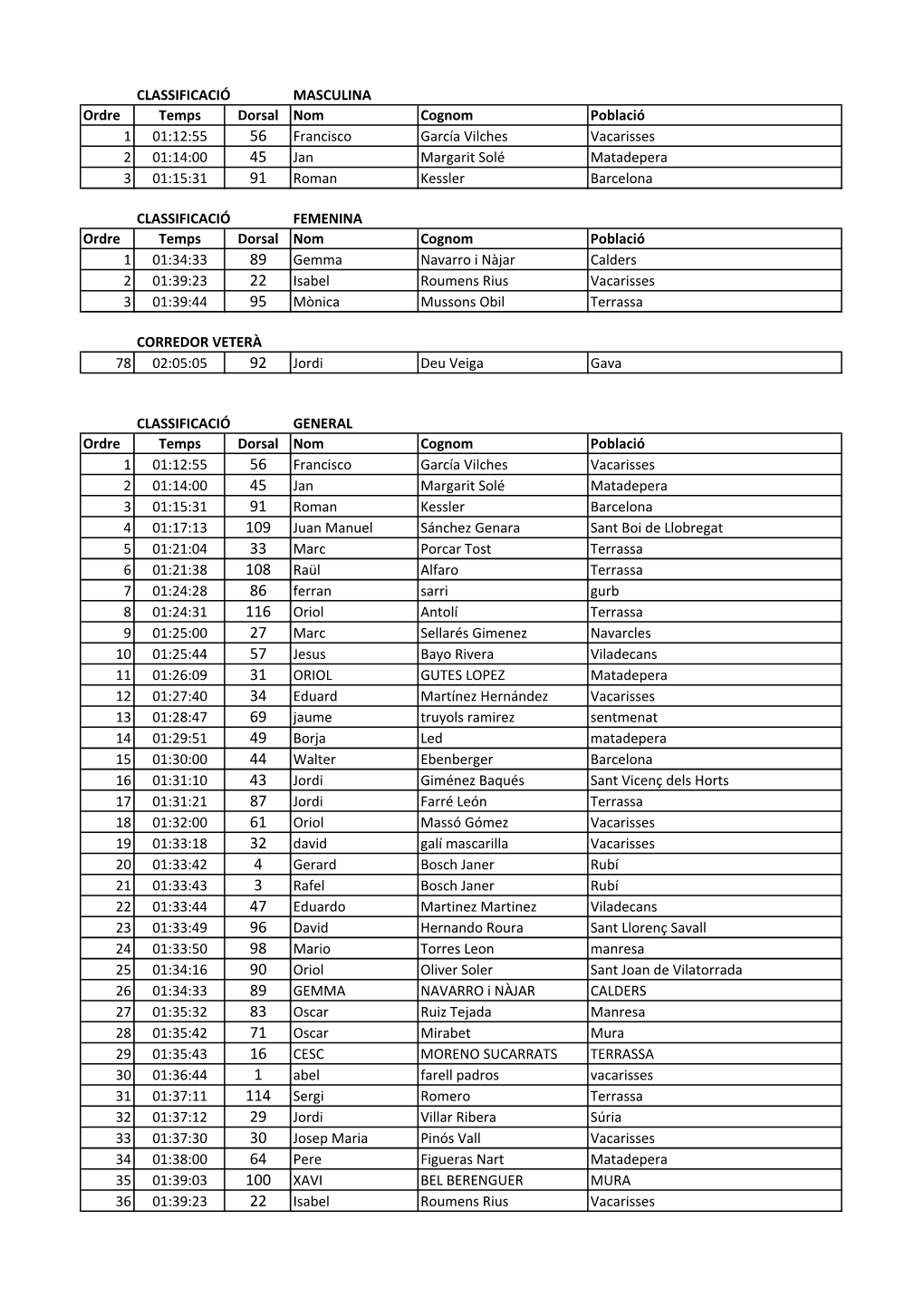 CLASSIFICACIÓ MASCULINA Ordre Temps Dorsal Nom Cognom