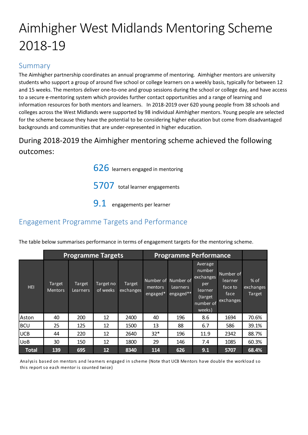 Aimhigher West Midlands Mentoring Scheme 2018-19 Summary the Aimhigher Partnership Coordinates an Annual Programme of Mentoring