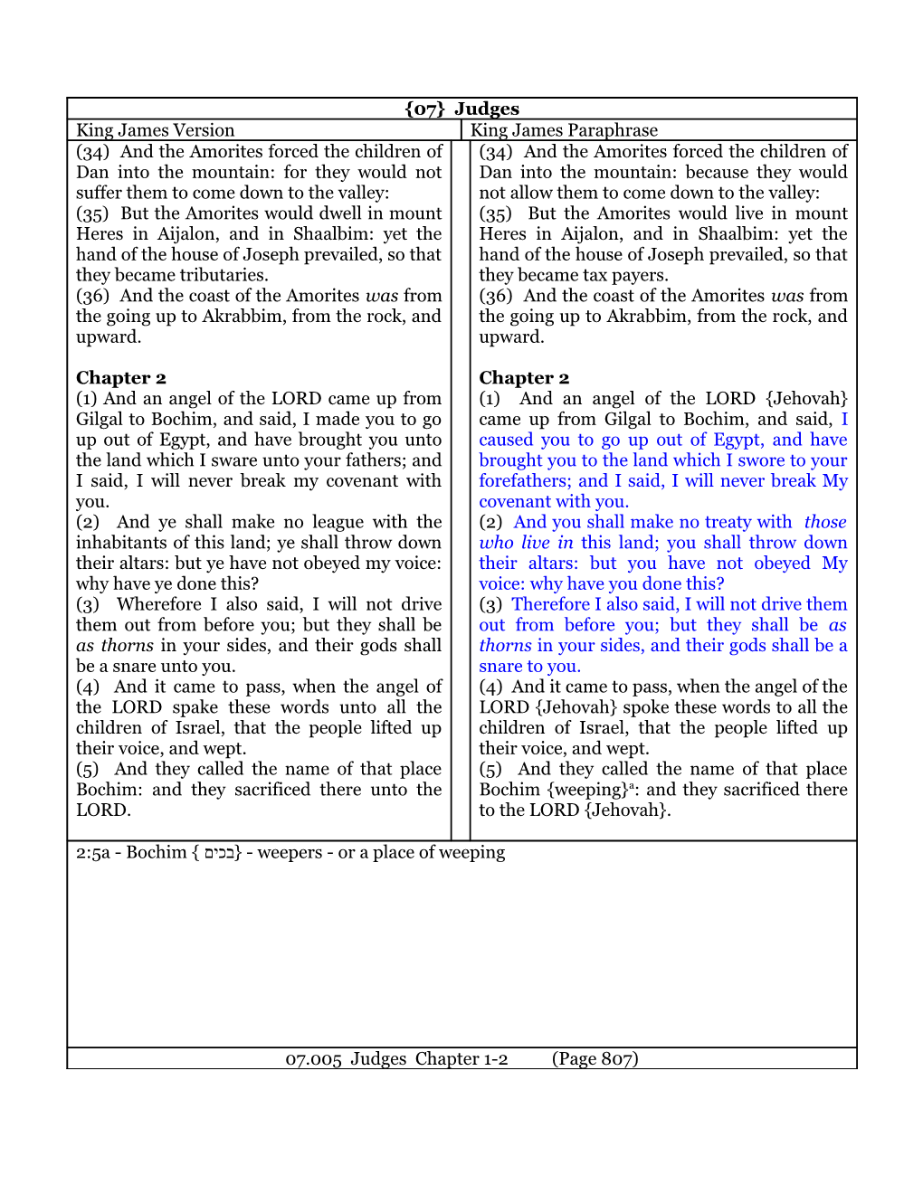 January 22, 2017 Session 8: Judges 2:11-19 Rebellion S Cycle