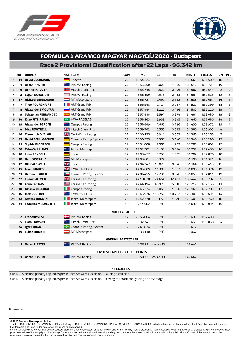 FORMULA 1 ARAMCO MAGYAR NAGYDÍJ 2020 - Budapest Race 2 Provisional Classification After 22 Laps - 96.342 Km