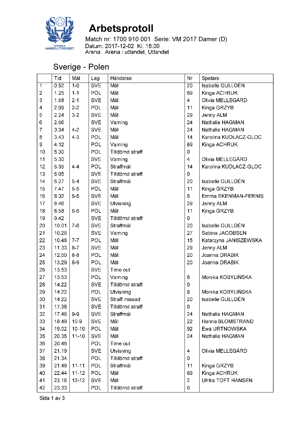 Arbetsprotoll Match Nr: 1700 910 001 Serie: VM 2017 Damer (D) Datum: 2017-12-02 Kl: 18:00 Arena: Arena I Utlandet, Utlandet
