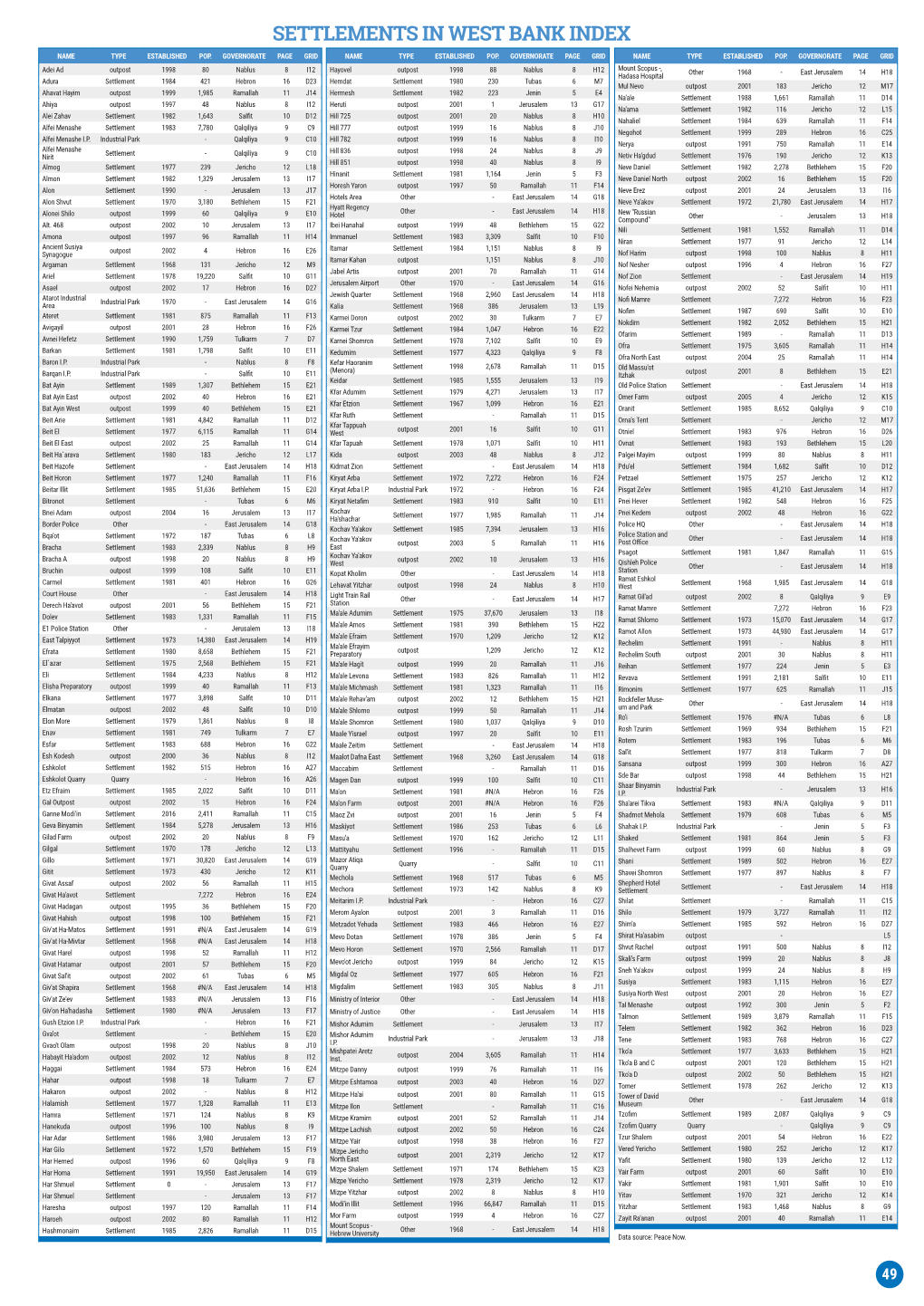 Settlements in West Bank Index Name Type Established Pop