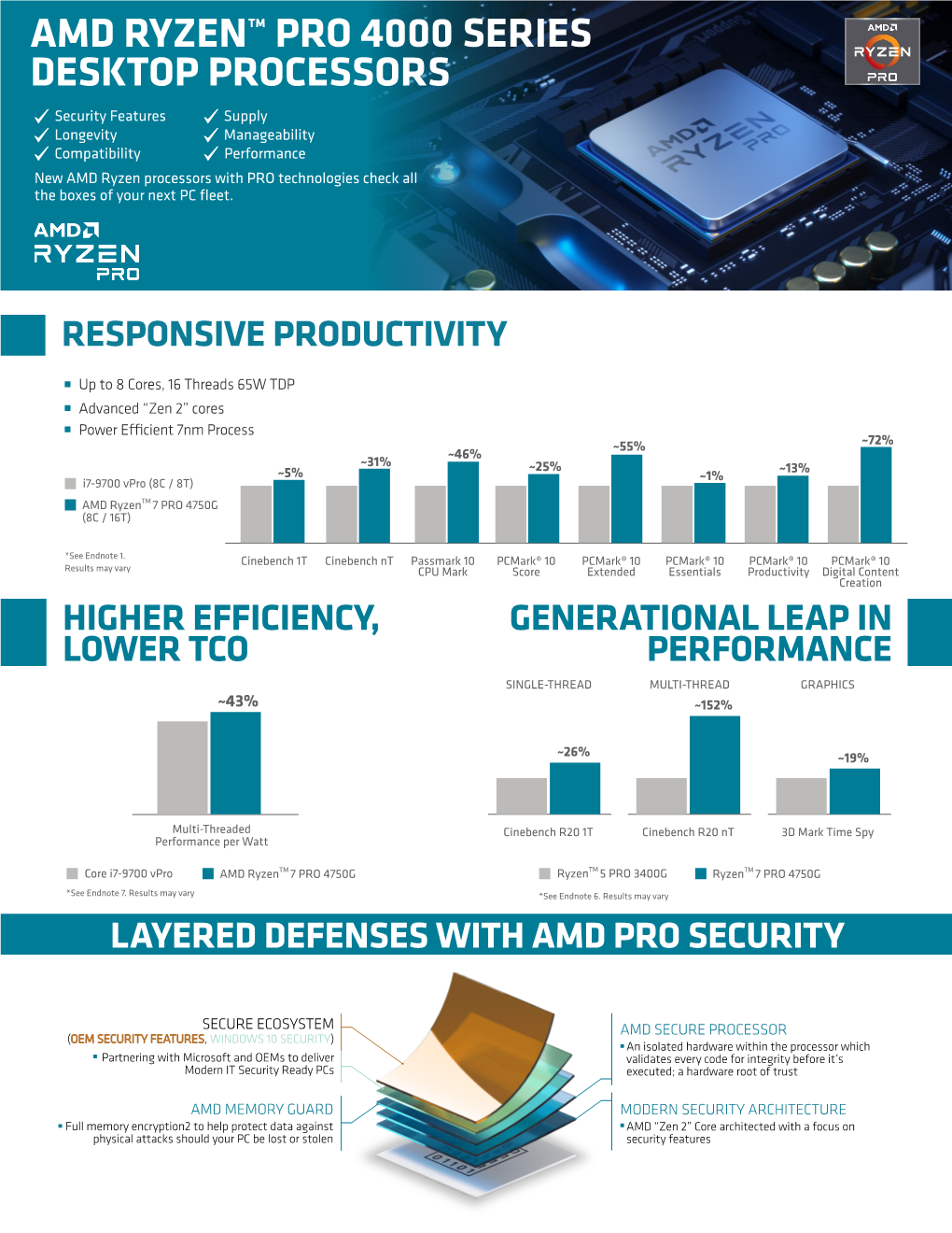 Amd Ryzen™ Pro 4000 Series Desktop Processors