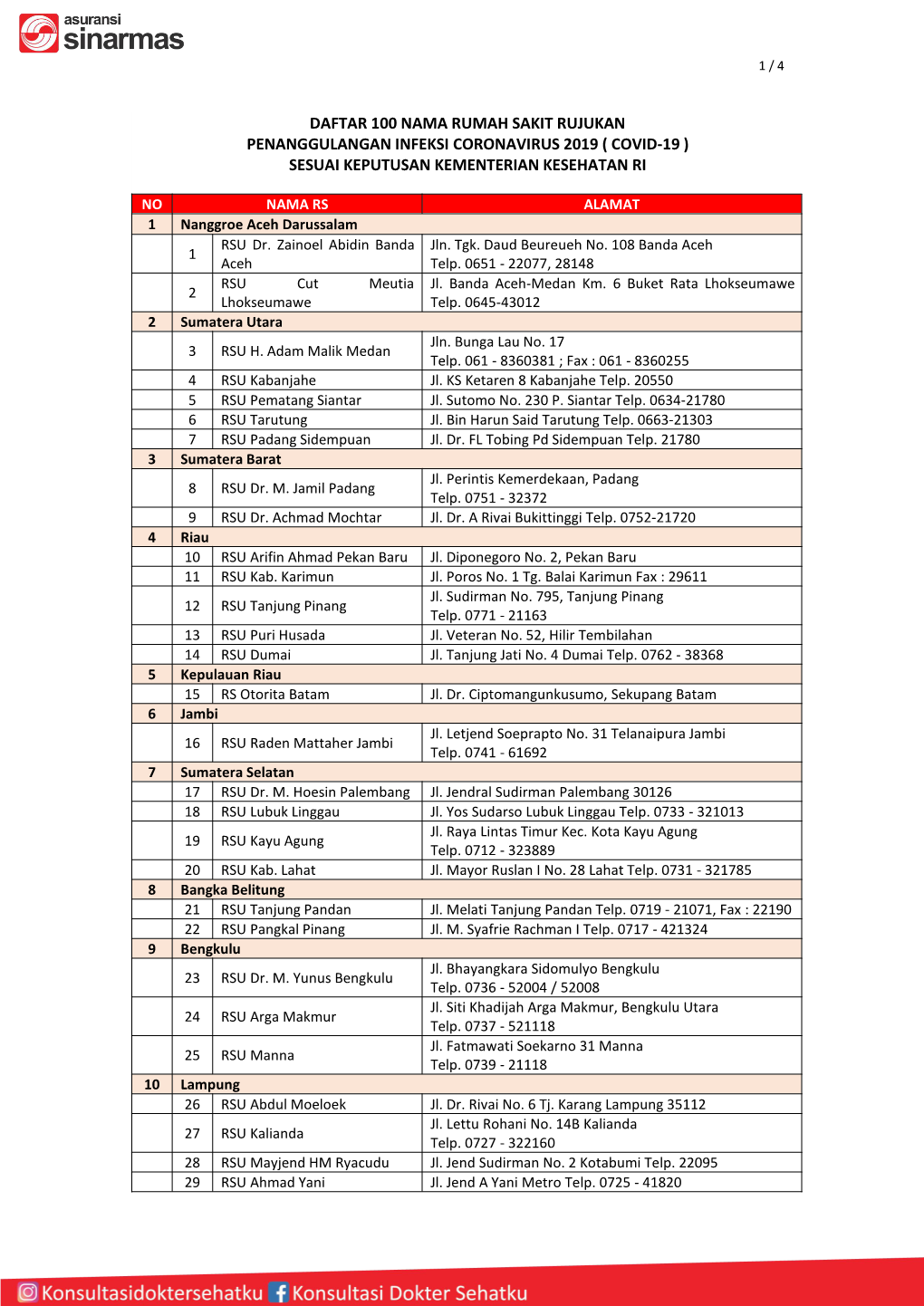 Daftar 100 Nama Rumah Sakit Rujukan Penanggulangan Infeksi Coronavirus 2019 ( Covid-19 ) Sesuai Keputusan Kementerian Kesehatan Ri