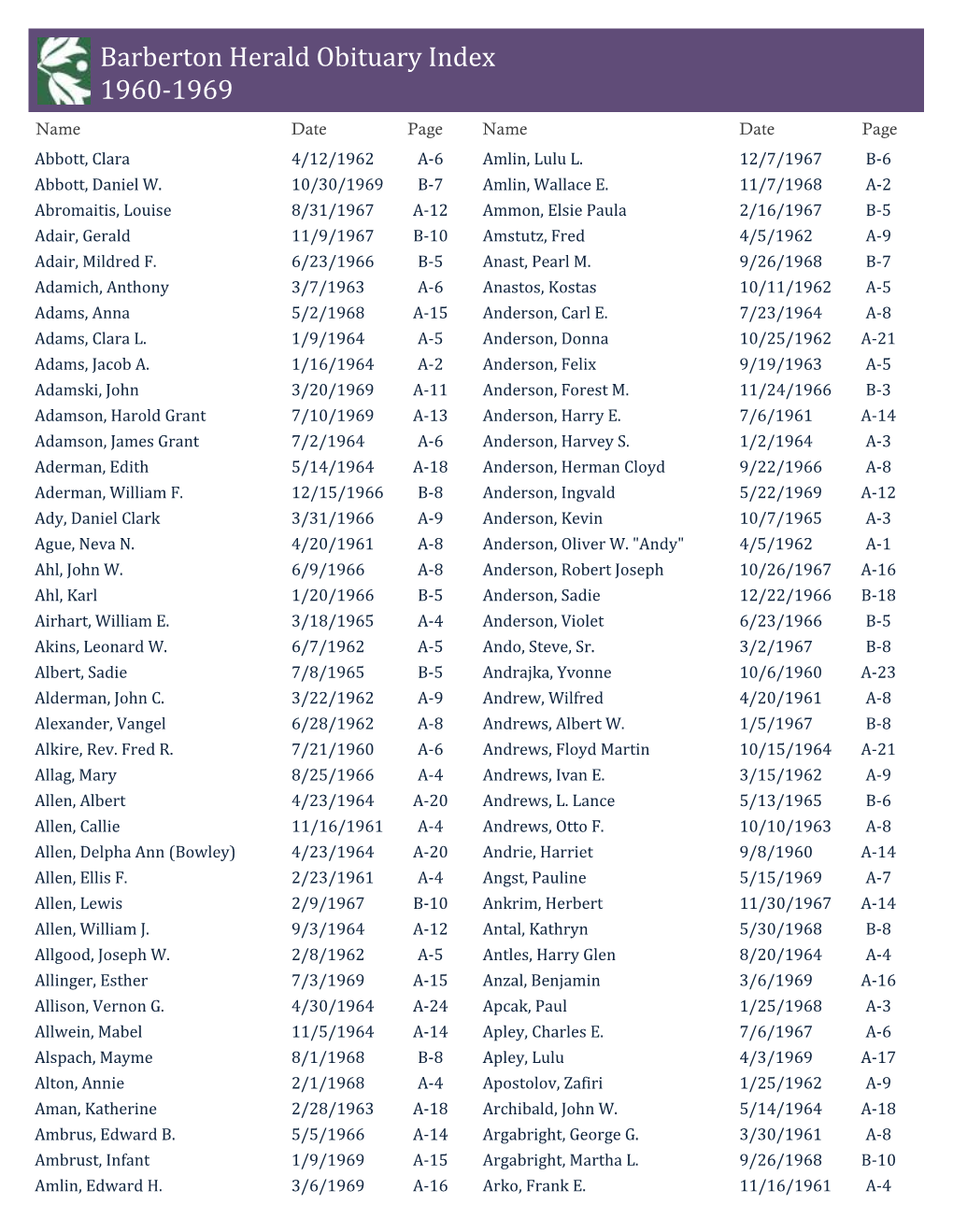 Barberton Herald Obituary Index 1960-1969 Name Date Page Name Date Page Abbott, Clara 4/12/1962 A-6 Amlin, Lulu L
