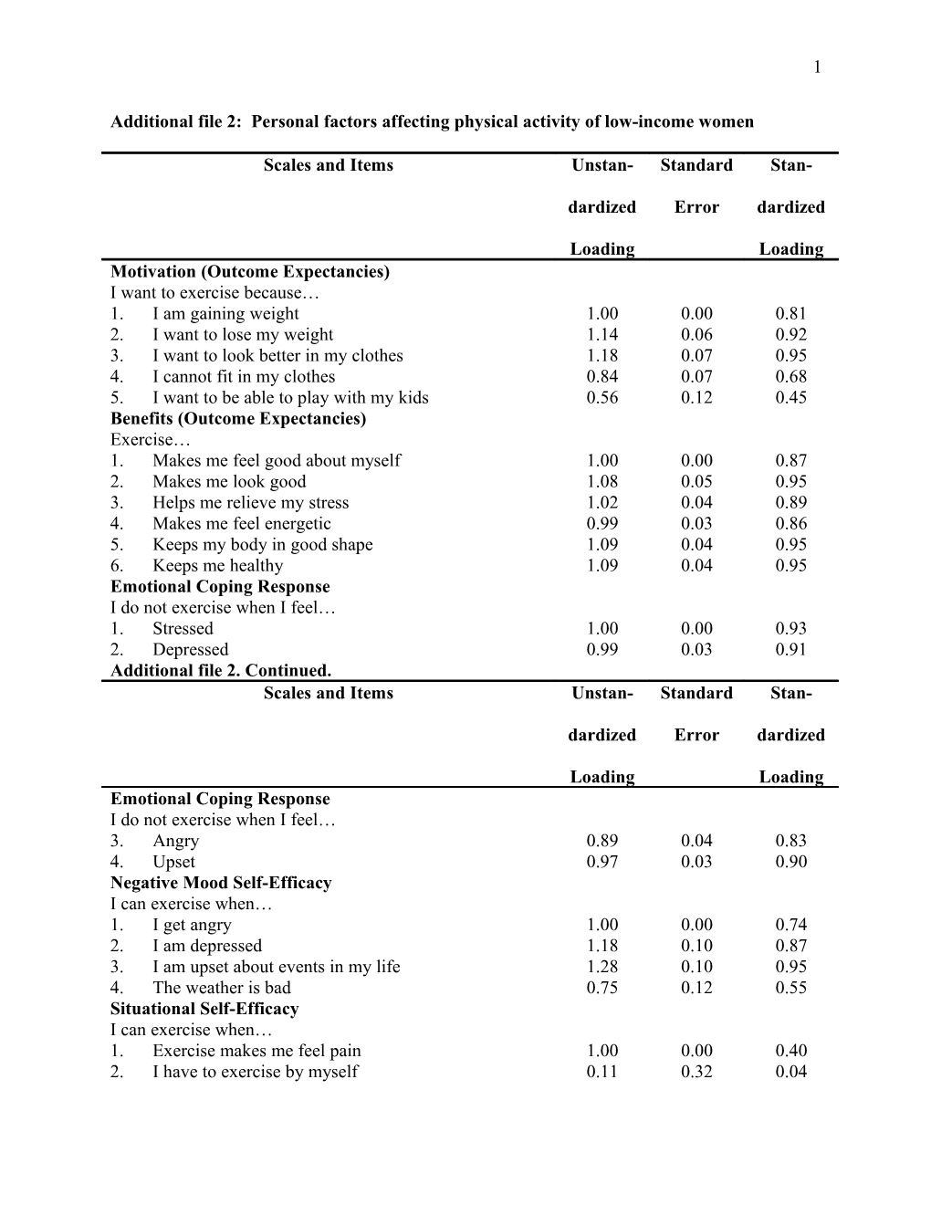 Additional File 1: Personal and Environmental Affecting Dietary Fat Intake Behavior Of